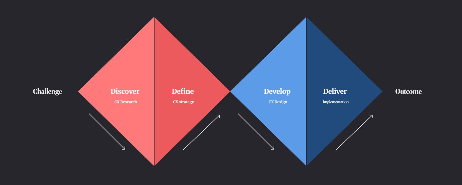 Double diamond design process — Challenge, Discover, Define, Develop, Deliver, Outcome