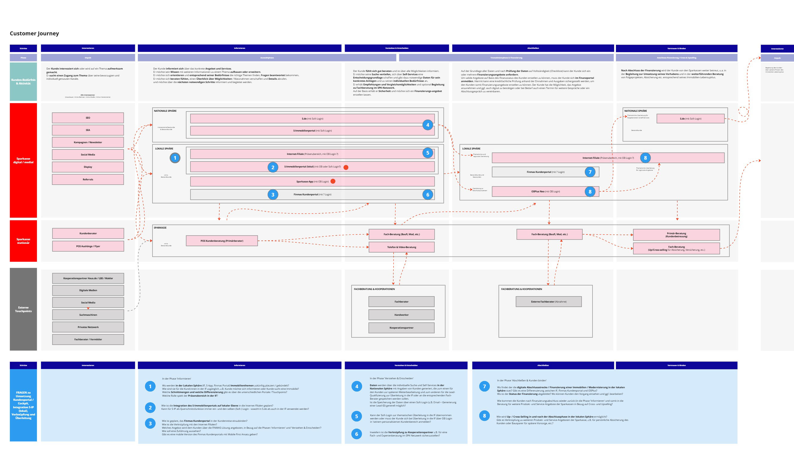 Future-state customer journey map